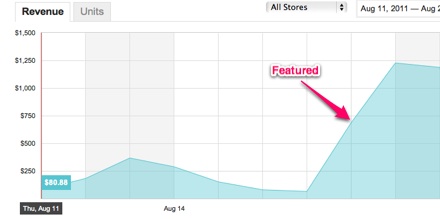 Huge spike after being featured